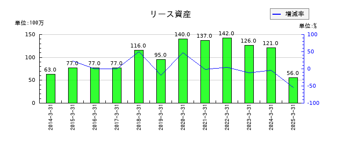 日本アンテナのリース資産の推移
