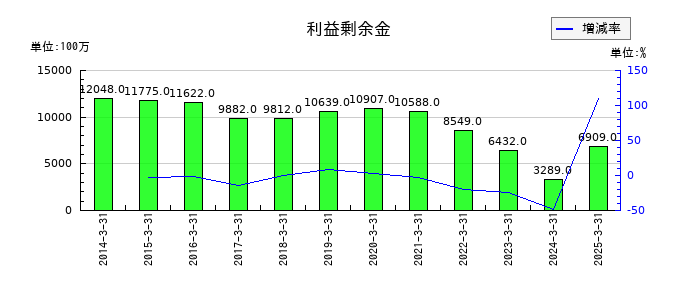 日本アンテナの利益剰余金の推移