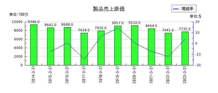 日本アンテナの製品売上原価の推移