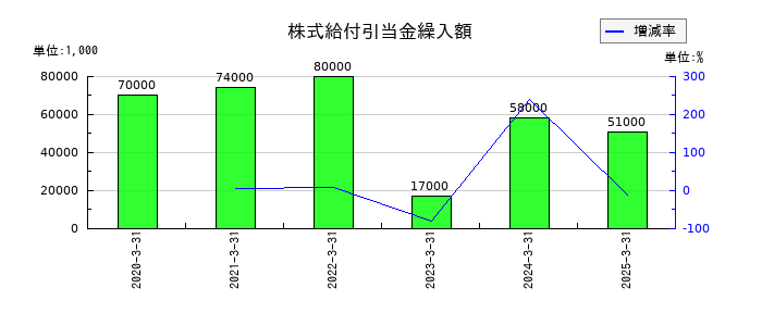日本アンテナの株式給付引当金繰入額の推移