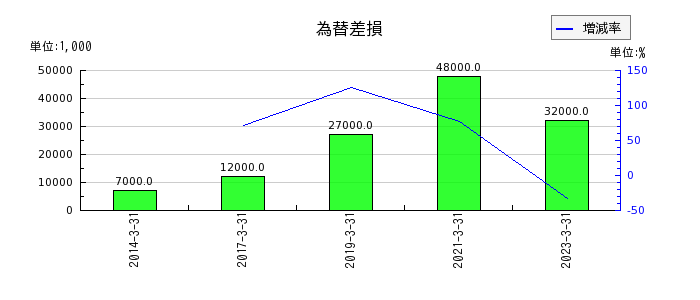 日本アンテナの為替差損の推移