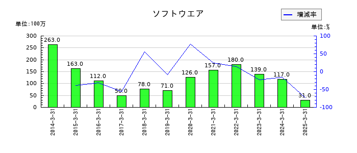 日本アンテナのソフトウエアの推移
