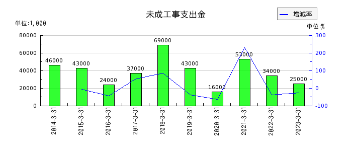 日本アンテナの未成工事支出金の推移
