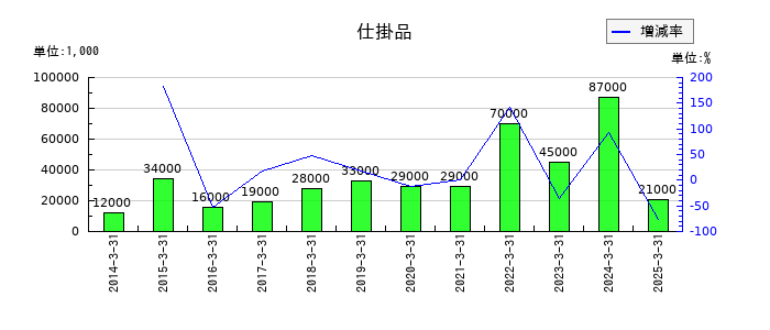 日本アンテナの仕掛品の推移