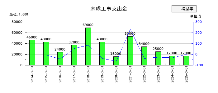 日本アンテナの未成工事支出金の推移
