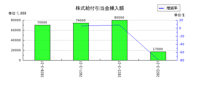日本アンテナの株式給付引当金繰入額の推移
