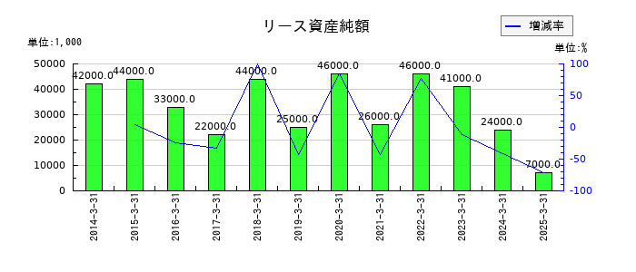 日本アンテナのリース資産純額の推移