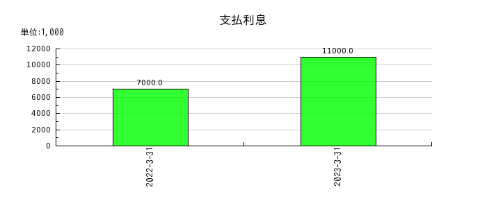 日本アンテナの支払利息の推移