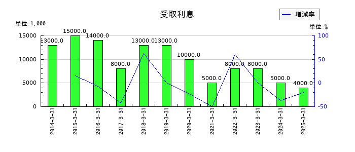 日本アンテナの受取利息の推移