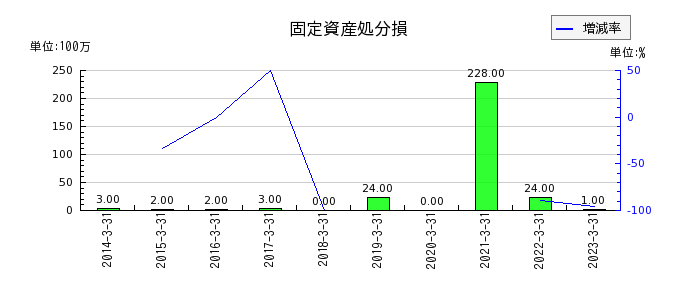 日本アンテナの固定資産処分損の推移