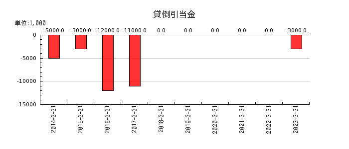 日本アンテナの貸倒引当金の推移