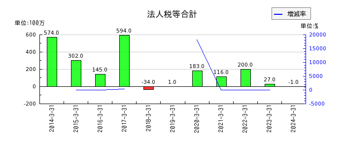 日本アンテナの退職給付に係る調整累計額の推移