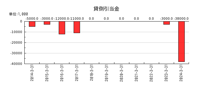 日本アンテナの税金等調整前当期純損失の推移