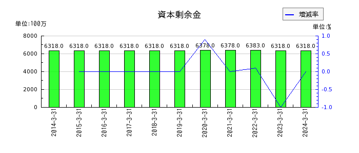 日本アンテナの利益剰余金の推移