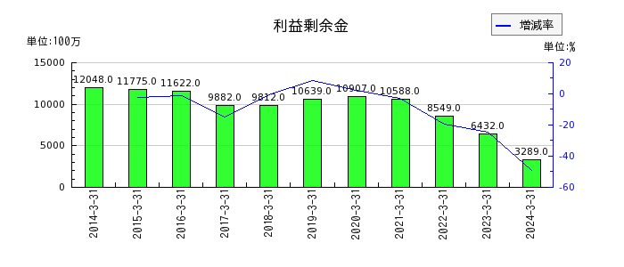 日本アンテナの利益剰余金の推移