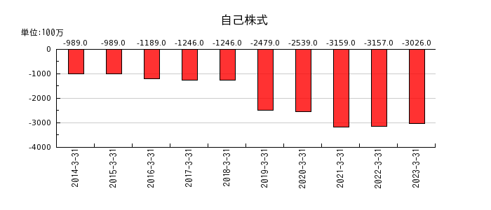 日本アンテナの自己株式の推移