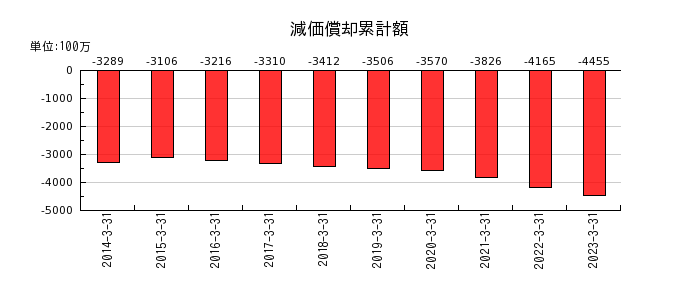 日本アンテナの減価償却累計額の推移