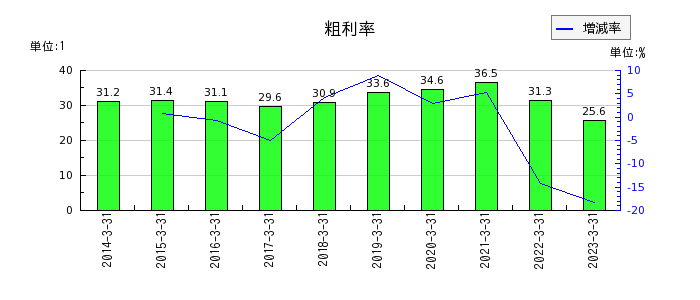 日本アンテナの粗利率の推移