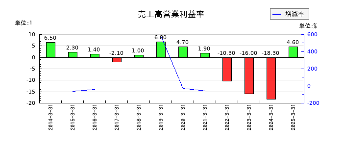 日本アンテナの売上高営業利益率の推移