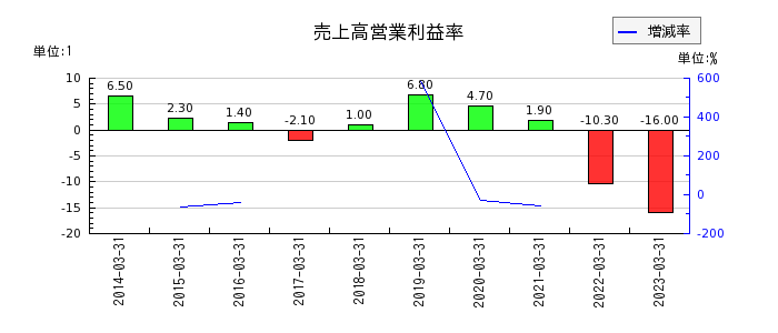 日本アンテナの売上高営業利益率の推移