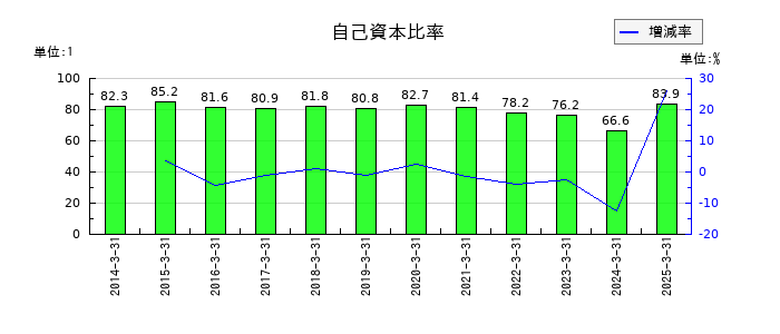 日本アンテナの自己資本比率の推移