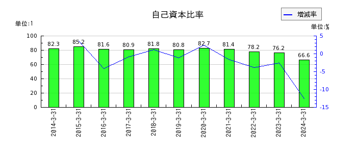 日本アンテナの自己資本比率の推移