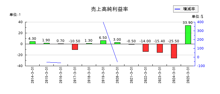 日本アンテナの売上高純利益率の推移