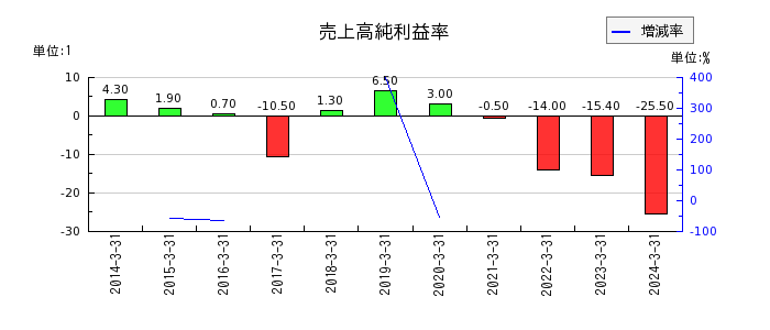 日本アンテナの売上高純利益率の推移