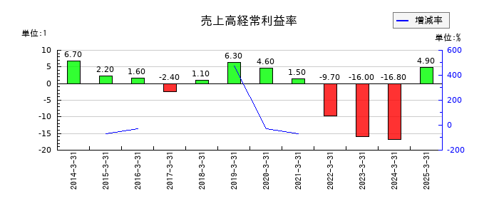 日本アンテナの売上高経常利益率の推移