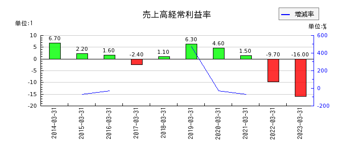 日本アンテナの売上高経常利益率の推移