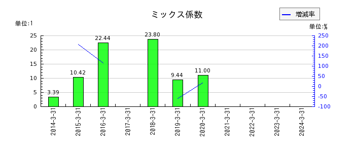 日本アンテナのミックス係数の推移