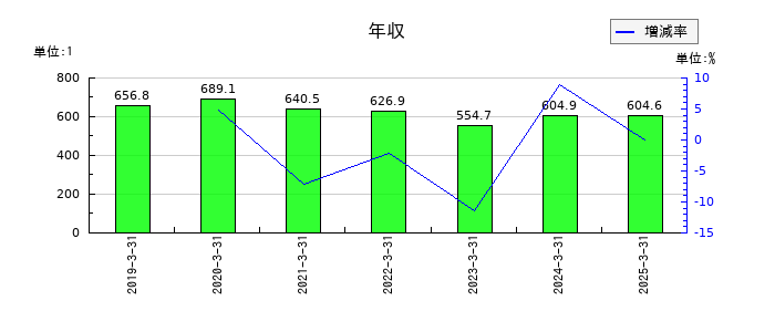 日本アンテナの年収の推移