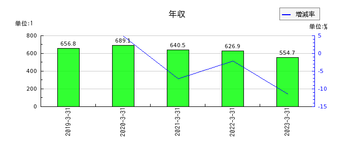 日本アンテナの年収の推移