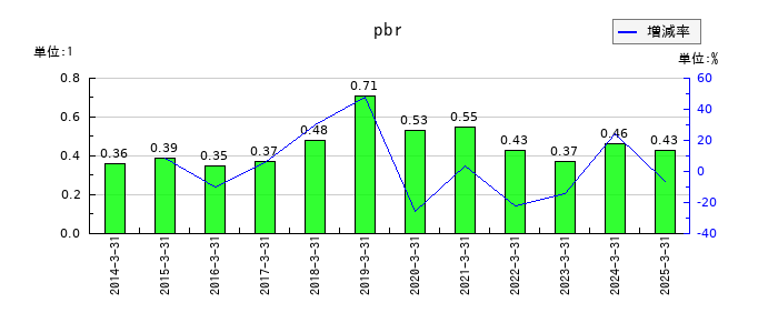 日本アンテナのpbrの推移