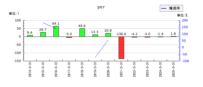 日本アンテナのperの推移