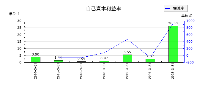 日本アンテナの自己資本利益率の推移