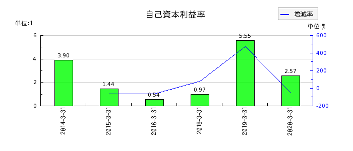 日本アンテナの自己資本利益率の推移