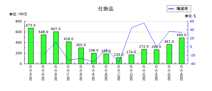 遠藤照明の仕掛品の推移