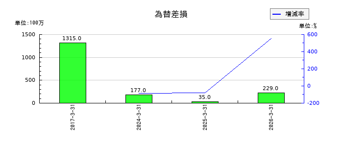 遠藤照明の為替差損の推移