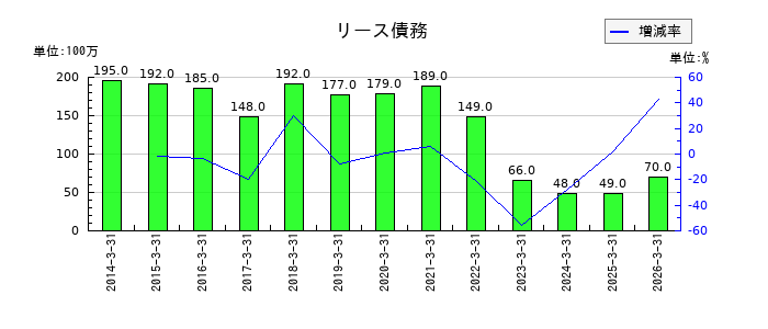 遠藤照明の支払利息の推移