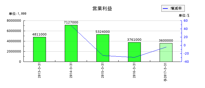 日本デジタル研究所の通期の営業利益推移