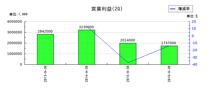 日本デジタル研究所の第2四半期の営業利益推移
