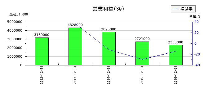 日本デジタル研究所の第3四半期の営業利益推移