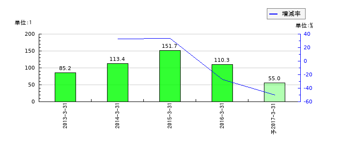 日本デジタル研究所のEPS(一株当たりの利益)推移