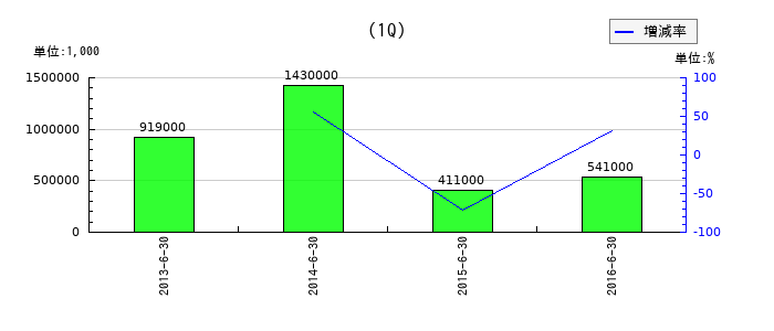 日本デジタル研究所の第1四半期の純利益推移