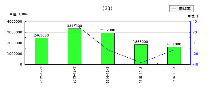 日本デジタル研究所の第3四半期の純利益推移