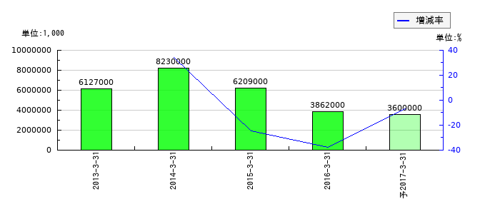日本デジタル研究所の通期の経常利益推移
