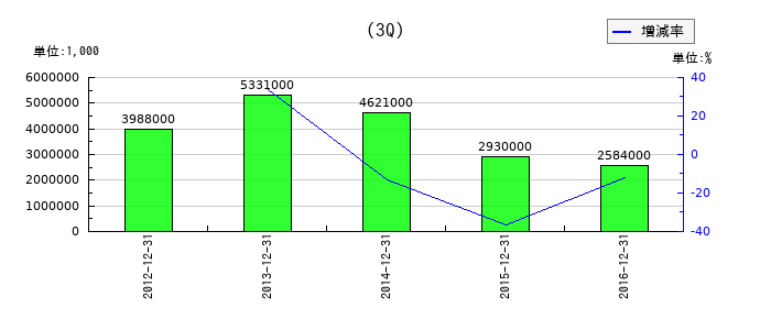 日本デジタル研究所の第3四半期の経常利益推移