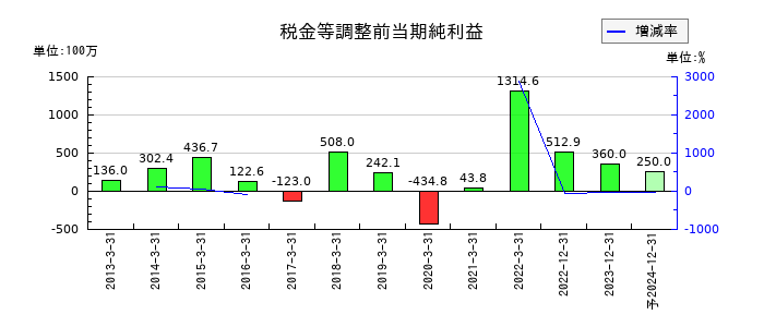 双信電機の通期の経常利益推移