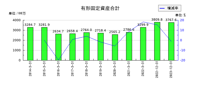 双信電機の有形固定資産合計の推移